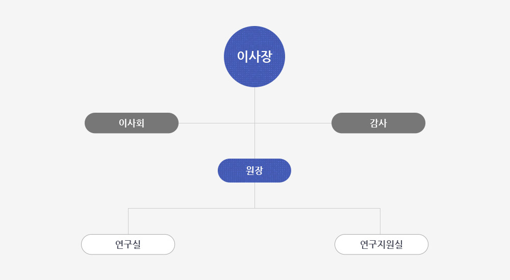 조직도